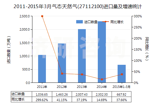 2011-2015年3月氣態(tài)天然氣(27112100)進口量及增速統(tǒng)計